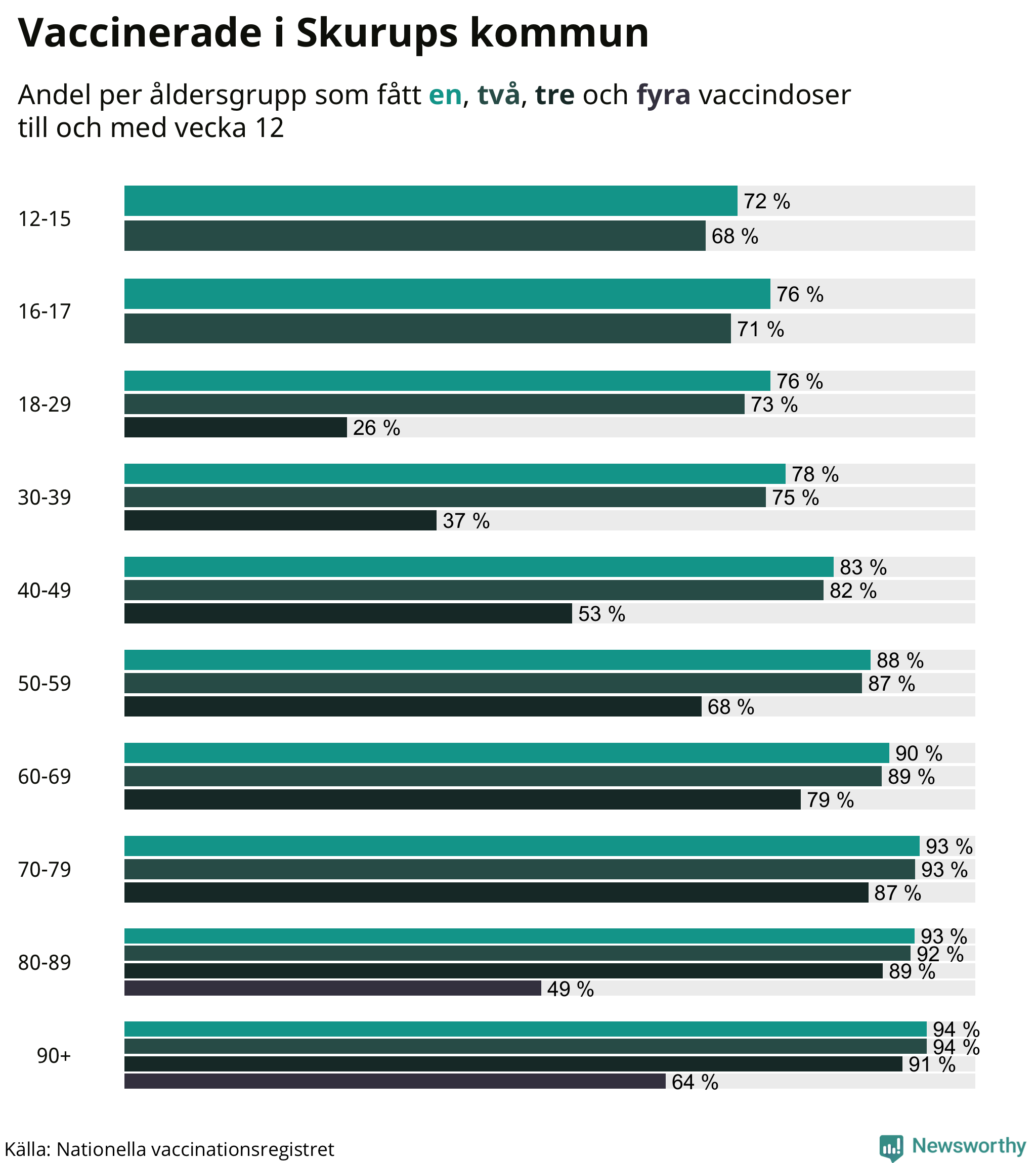 Graf över vaccinerade per åldersgrupp